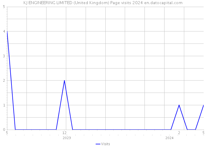 KJ ENGINEERING LIMITED (United Kingdom) Page visits 2024 