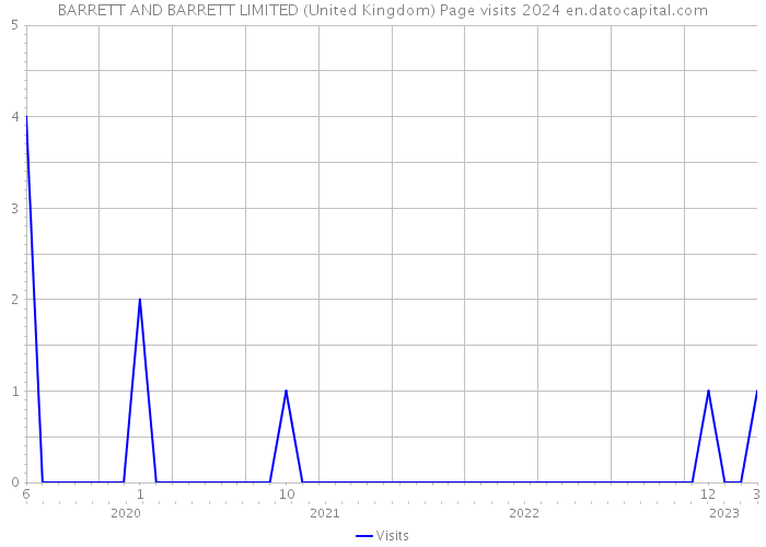 BARRETT AND BARRETT LIMITED (United Kingdom) Page visits 2024 
