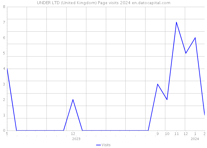 UNDER LTD (United Kingdom) Page visits 2024 