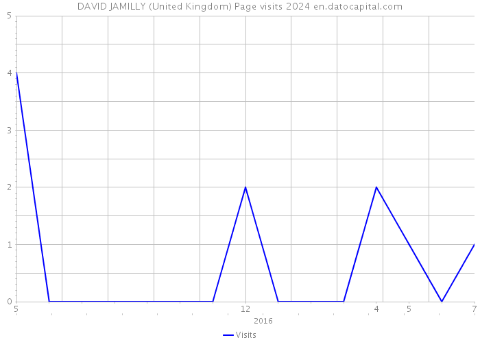 DAVID JAMILLY (United Kingdom) Page visits 2024 