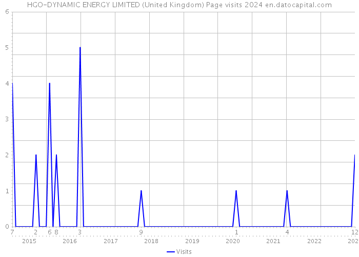 HGO-DYNAMIC ENERGY LIMITED (United Kingdom) Page visits 2024 