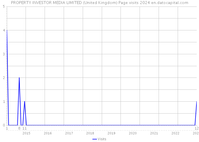 PROPERTY INVESTOR MEDIA LIMITED (United Kingdom) Page visits 2024 