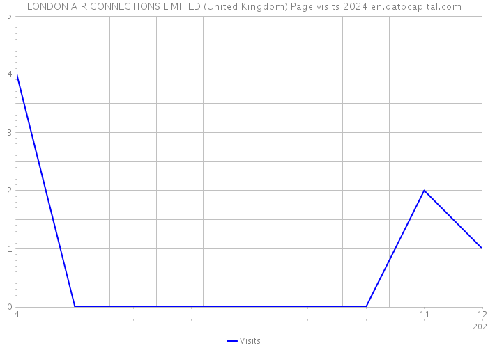 LONDON AIR CONNECTIONS LIMITED (United Kingdom) Page visits 2024 