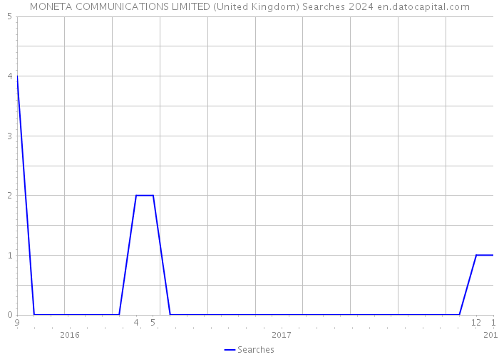 MONETA COMMUNICATIONS LIMITED (United Kingdom) Searches 2024 