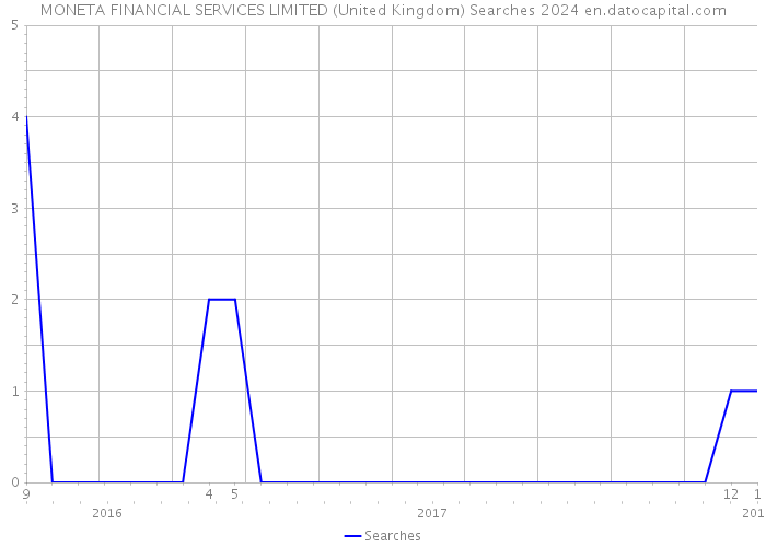 MONETA FINANCIAL SERVICES LIMITED (United Kingdom) Searches 2024 