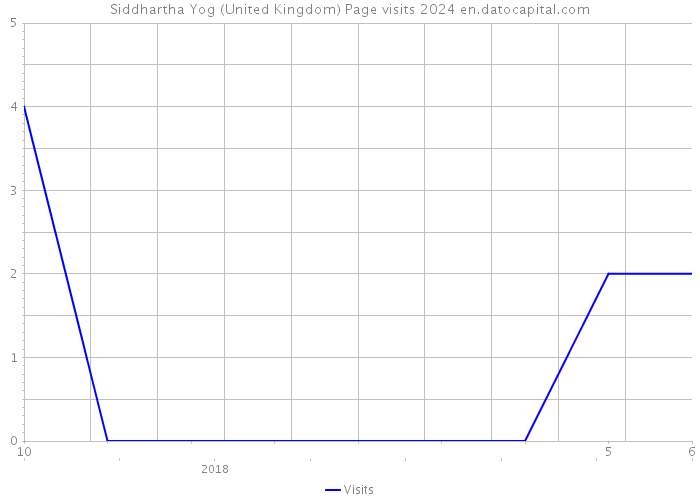 Siddhartha Yog (United Kingdom) Page visits 2024 