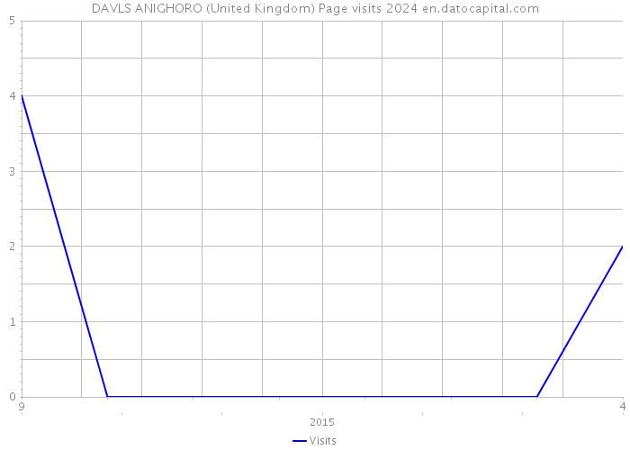 DAVLS ANIGHORO (United Kingdom) Page visits 2024 