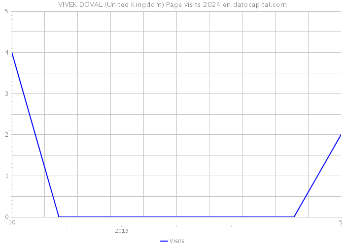 VIVEK DOVAL (United Kingdom) Page visits 2024 