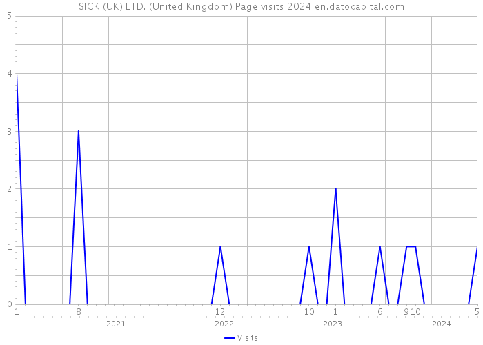SICK (UK) LTD. (United Kingdom) Page visits 2024 