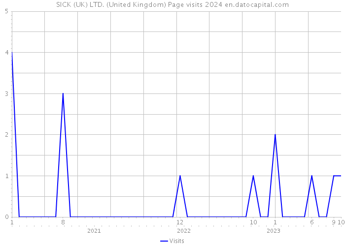 SICK (UK) LTD. (United Kingdom) Page visits 2024 