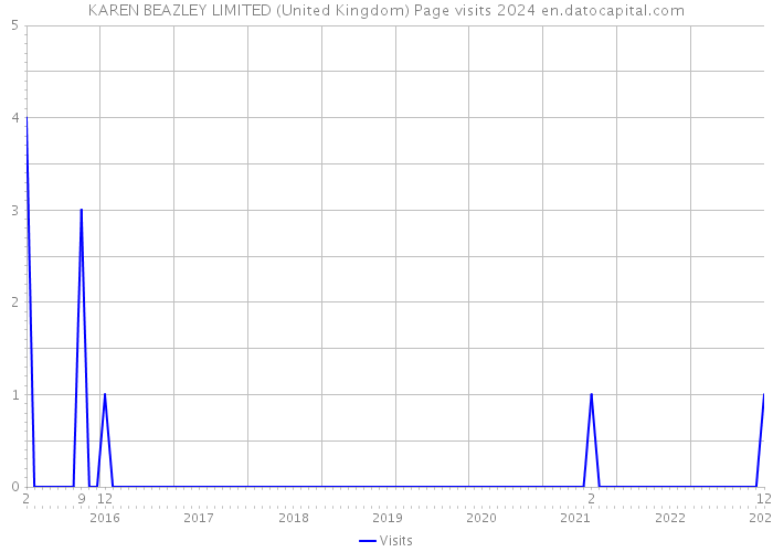KAREN BEAZLEY LIMITED (United Kingdom) Page visits 2024 