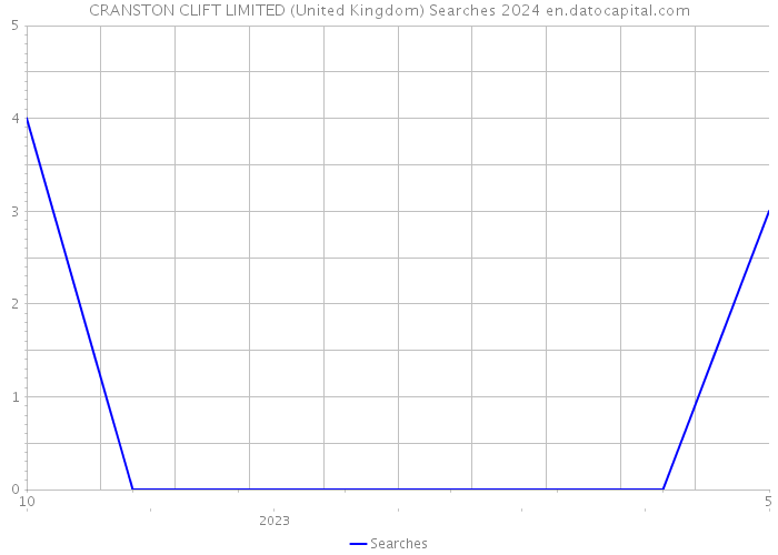 CRANSTON CLIFT LIMITED (United Kingdom) Searches 2024 