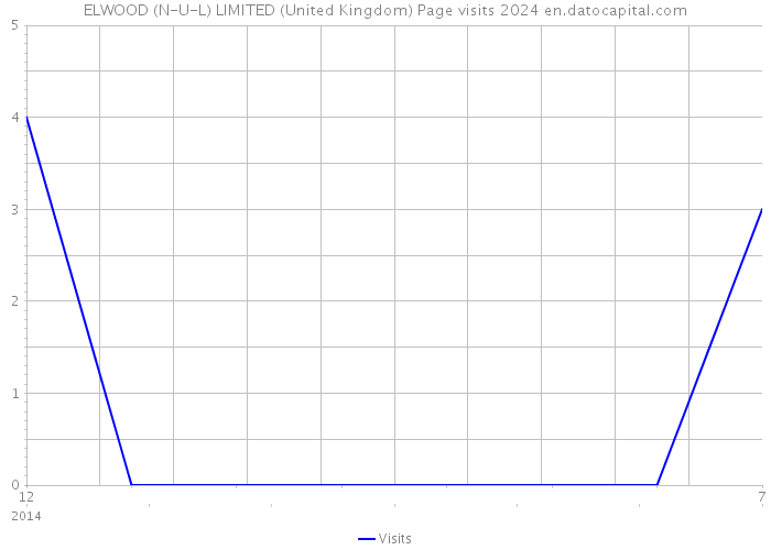 ELWOOD (N-U-L) LIMITED (United Kingdom) Page visits 2024 