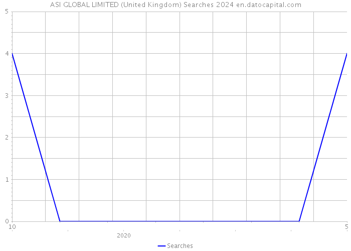 ASI GLOBAL LIMITED (United Kingdom) Searches 2024 