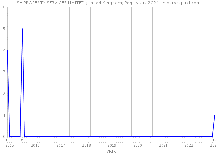SH PROPERTY SERVICES LIMITED (United Kingdom) Page visits 2024 