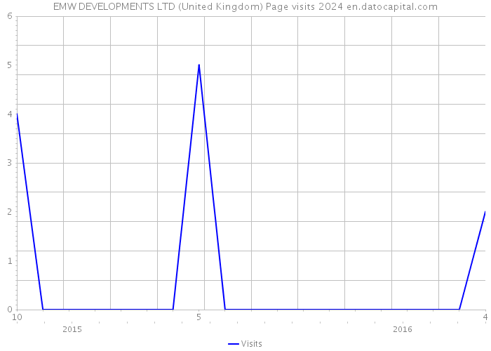EMW DEVELOPMENTS LTD (United Kingdom) Page visits 2024 