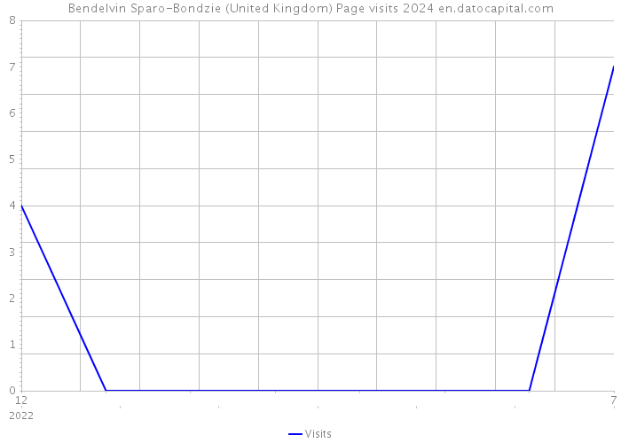 Bendelvin Sparo-Bondzie (United Kingdom) Page visits 2024 