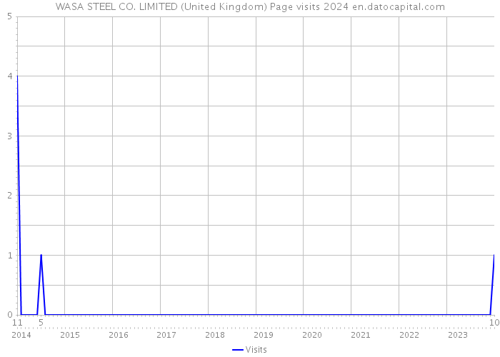 WASA STEEL CO. LIMITED (United Kingdom) Page visits 2024 