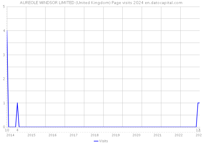 AUREOLE WINDSOR LIMITED (United Kingdom) Page visits 2024 