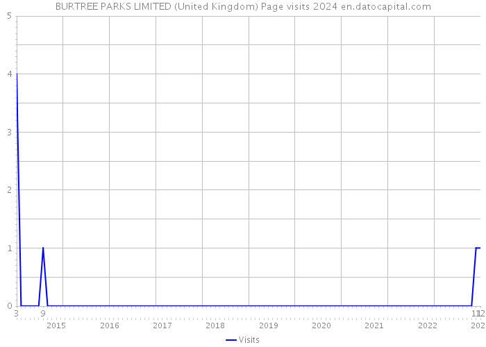 BURTREE PARKS LIMITED (United Kingdom) Page visits 2024 