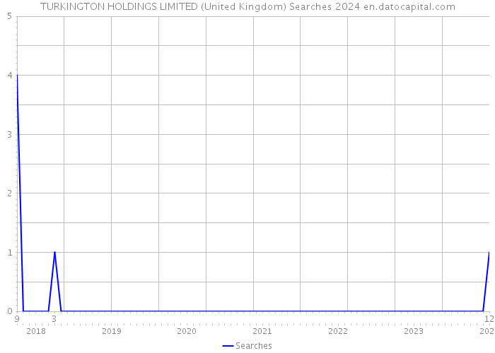 TURKINGTON HOLDINGS LIMITED (United Kingdom) Searches 2024 
