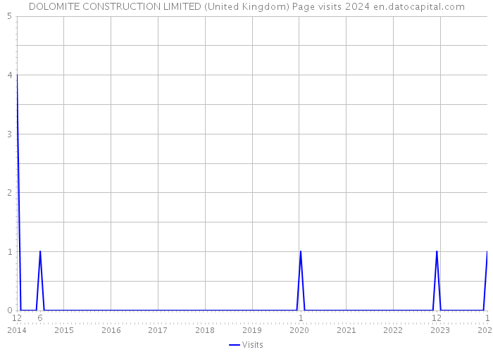 DOLOMITE CONSTRUCTION LIMITED (United Kingdom) Page visits 2024 