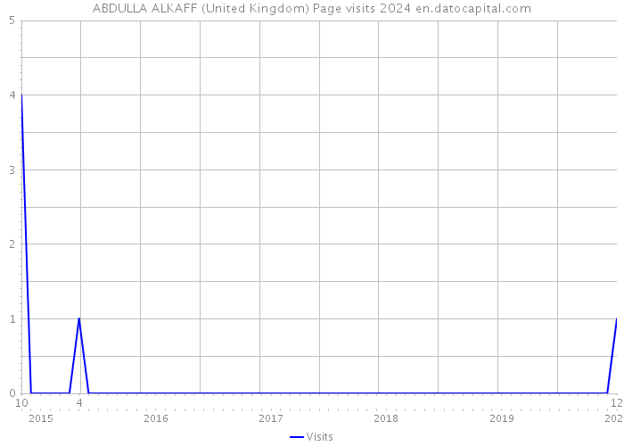 ABDULLA ALKAFF (United Kingdom) Page visits 2024 