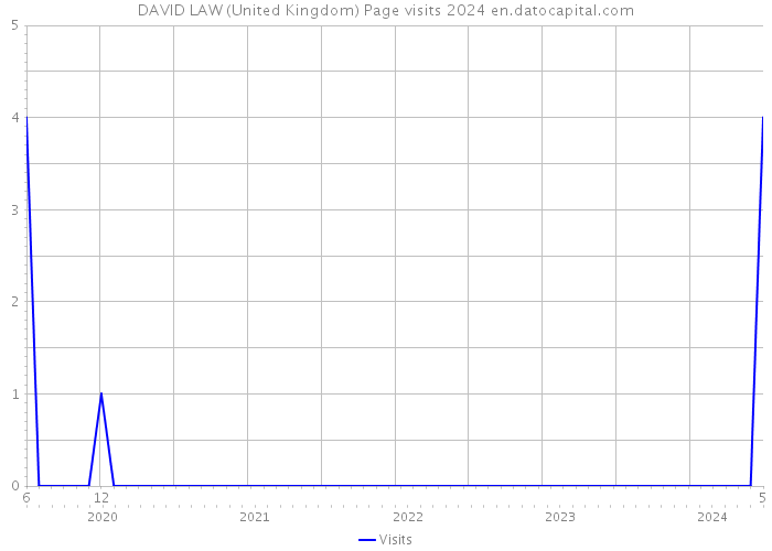 DAVID LAW (United Kingdom) Page visits 2024 