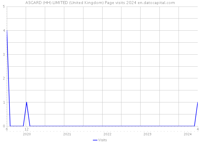 ASGARD (HH) LIMITED (United Kingdom) Page visits 2024 