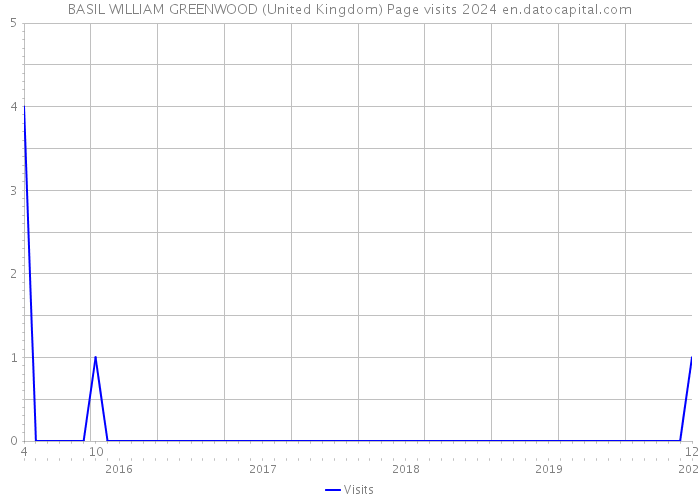 BASIL WILLIAM GREENWOOD (United Kingdom) Page visits 2024 