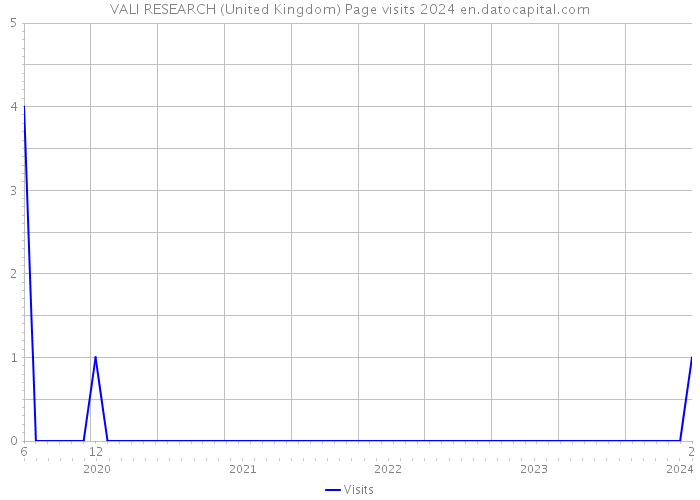 VALI RESEARCH (United Kingdom) Page visits 2024 