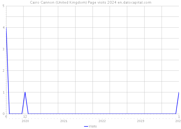 Cairo Cannon (United Kingdom) Page visits 2024 