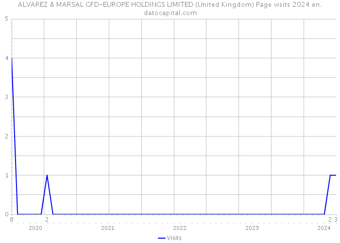 ALVAREZ & MARSAL GFD-EUROPE HOLDINGS LIMITED (United Kingdom) Page visits 2024 