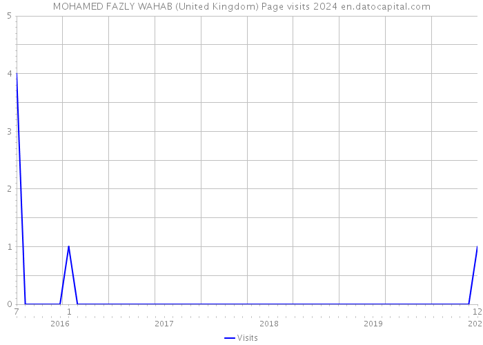 MOHAMED FAZLY WAHAB (United Kingdom) Page visits 2024 