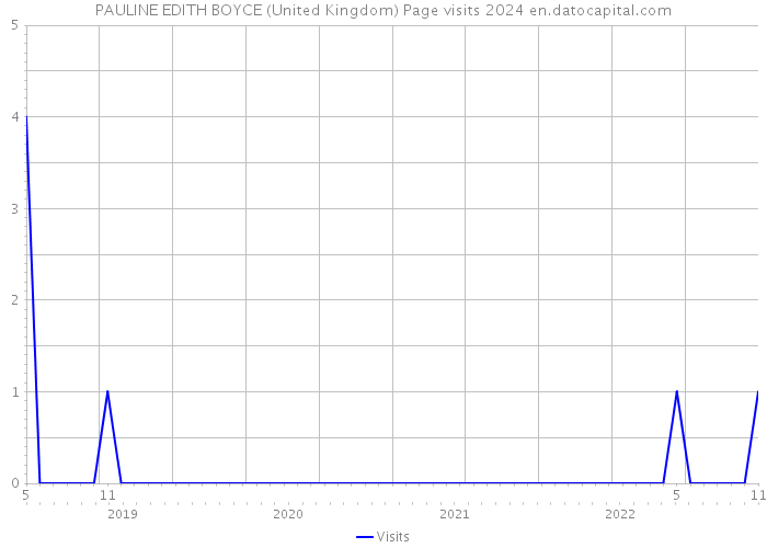PAULINE EDITH BOYCE (United Kingdom) Page visits 2024 