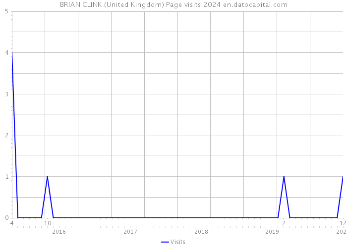 BRIAN CLINK (United Kingdom) Page visits 2024 