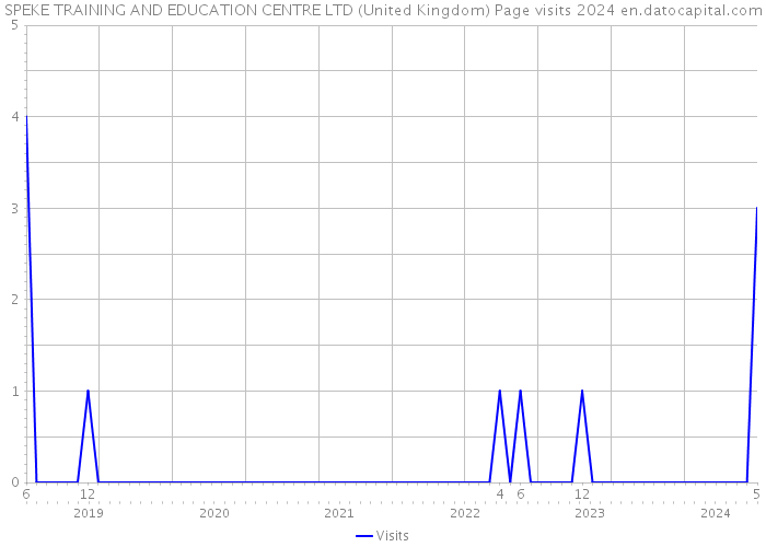 SPEKE TRAINING AND EDUCATION CENTRE LTD (United Kingdom) Page visits 2024 
