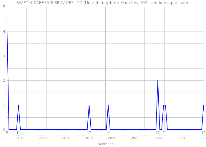 SWIFT & SAFE CAR SERVICES LTD (United Kingdom) Searches 2024 