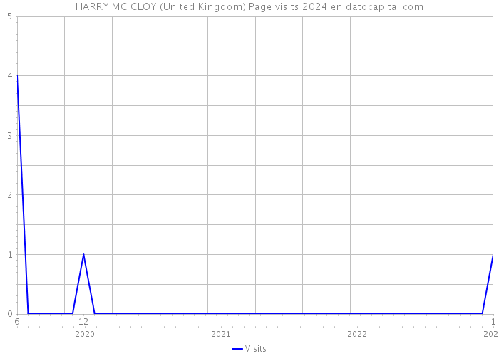 HARRY MC CLOY (United Kingdom) Page visits 2024 