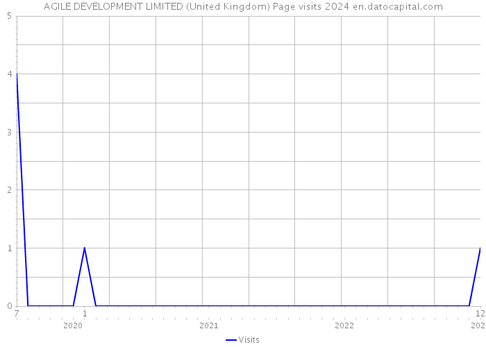AGILE DEVELOPMENT LIMITED (United Kingdom) Page visits 2024 
