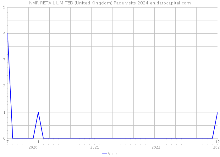 NMR RETAIL LIMITED (United Kingdom) Page visits 2024 