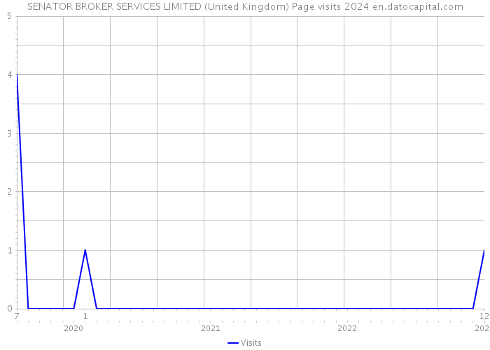 SENATOR BROKER SERVICES LIMITED (United Kingdom) Page visits 2024 