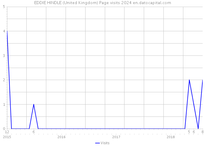 EDDIE HINDLE (United Kingdom) Page visits 2024 