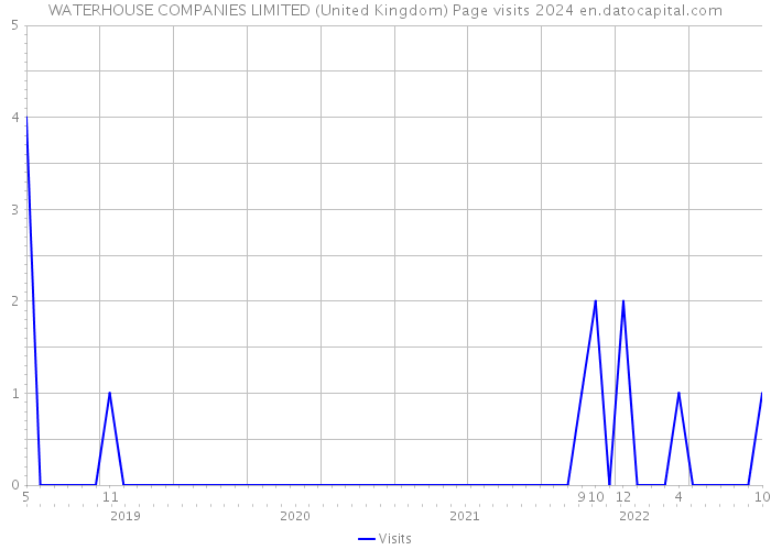 WATERHOUSE COMPANIES LIMITED (United Kingdom) Page visits 2024 