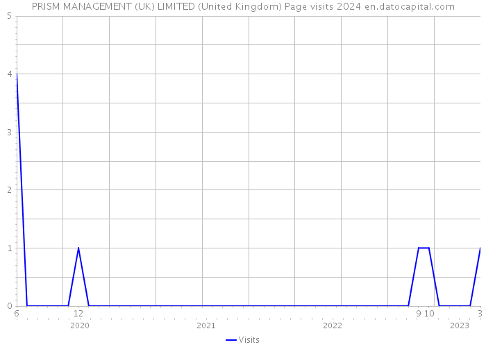 PRISM MANAGEMENT (UK) LIMITED (United Kingdom) Page visits 2024 