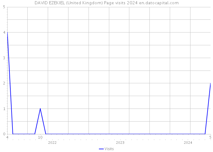 DAVID EZEKIEL (United Kingdom) Page visits 2024 