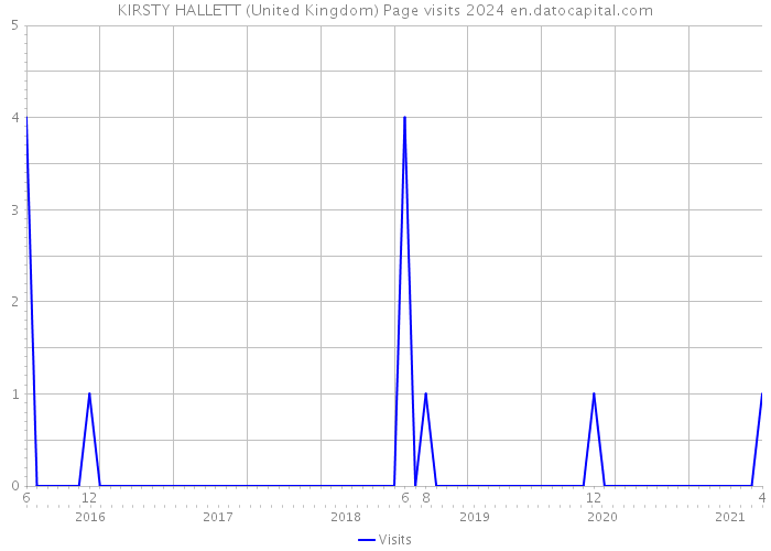 KIRSTY HALLETT (United Kingdom) Page visits 2024 