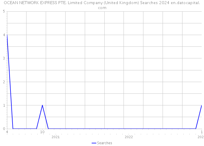 OCEAN NETWORK EXPRESS PTE. Limited Company (United Kingdom) Searches 2024 