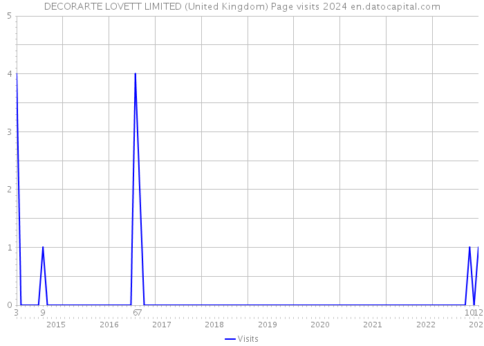 DECORARTE LOVETT LIMITED (United Kingdom) Page visits 2024 