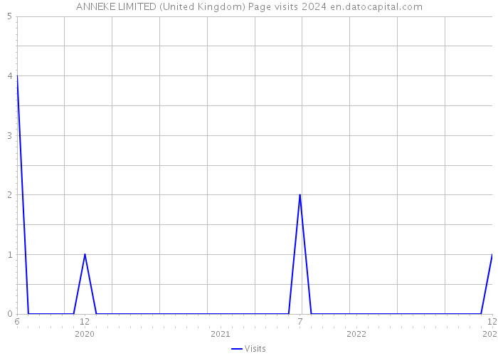 ANNEKE LIMITED (United Kingdom) Page visits 2024 